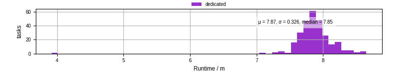 Time from wrapper start to processing end