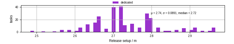 Time to set up release and initialize cms environment
