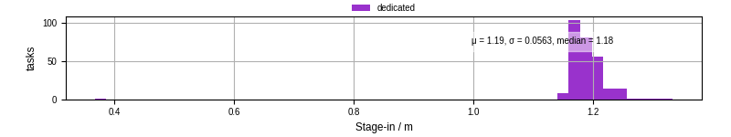 Time to stage in all additional input files