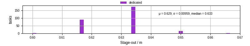 Time to stage out all output files