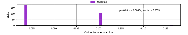Time between stageout completion and WQ task.receive_output_start