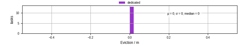 Time lost to eviction
