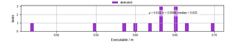 Time the executable took to run
