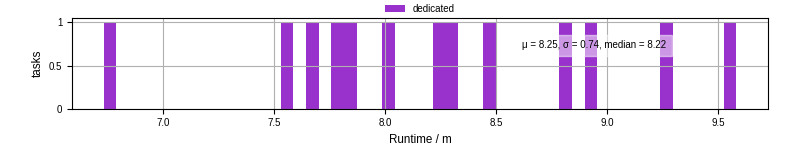 Time from wrapper start to processing end