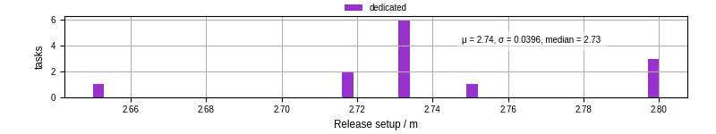 Time to set up release and initialize cms environment
