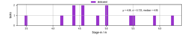 Time to stage in all additional input files
