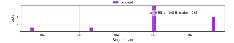 Time to stage out all output files