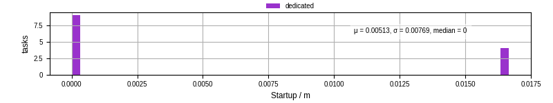 Time between completing the input file transfer and starting the wrapper