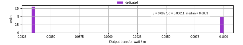 Time between stageout completion and WQ task.receive_output_start